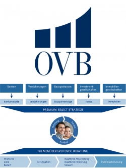 OVB Geschäftsmodell