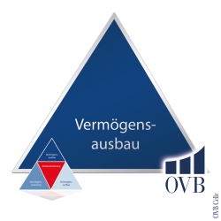 Vermögensaufbau mit der OVB Celle